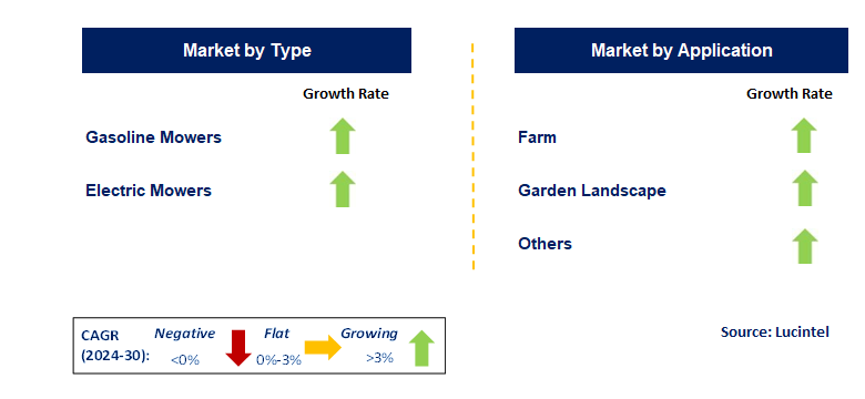 Agricultural Mowers by Segment